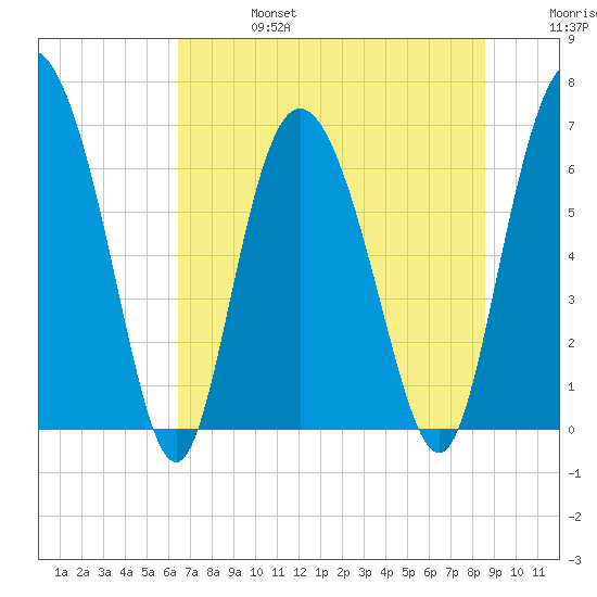 Frederica River tide chart for Thursday, July 6, 2023