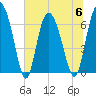 Frederica River tide chart for Thursday, July 6, 2023