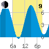 Frederica River tide chart for Sunday, July 9, 2023