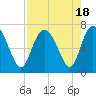 Frederica River tide chart for Friday, August 18, 2023