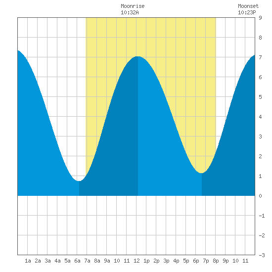 Frederica River tide chart for Sunday, August 20, 2023