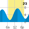 Frederica River tide chart for Wednesday, August 23, 2023