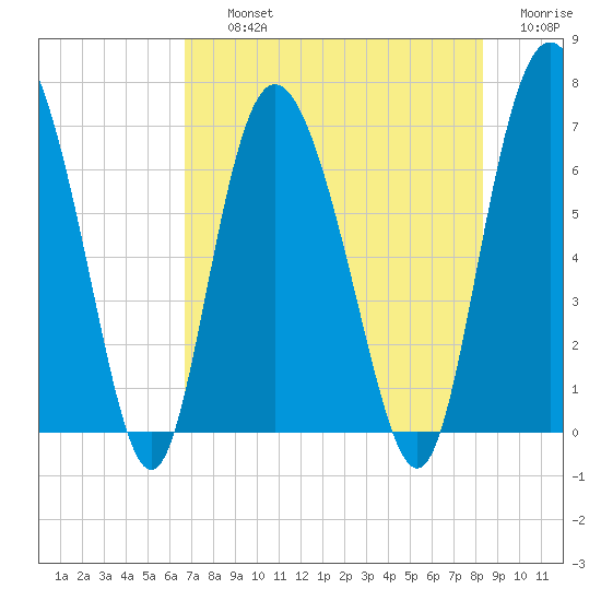 Frederica River tide chart for Thursday, August 3, 2023