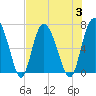 Frederica River tide chart for Thursday, August 3, 2023