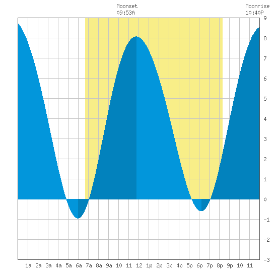 Frederica River tide chart for Friday, August 4, 2023