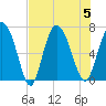 Frederica River tide chart for Saturday, August 5, 2023
