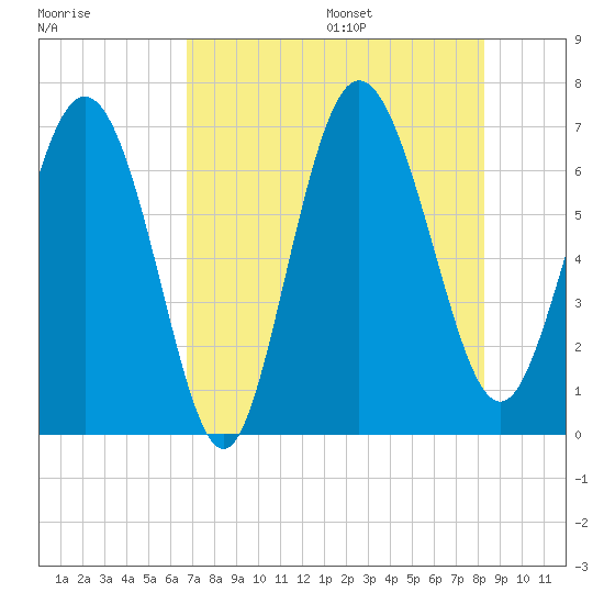 Frederica River tide chart for Monday, August 7, 2023