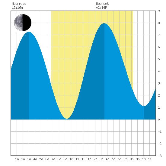 Frederica River tide chart for Tuesday, August 8, 2023