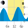 Frederica River tide chart for Tuesday, August 8, 2023