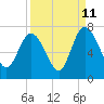 Frederica River tide chart for Monday, September 11, 2023
