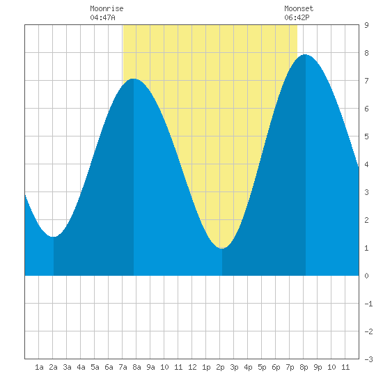 Frederica River tide chart for Tuesday, September 12, 2023