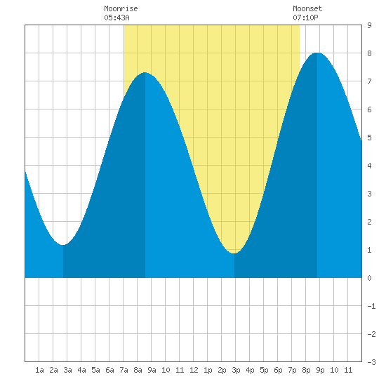 Frederica River tide chart for Wednesday, September 13, 2023