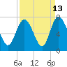 Frederica River tide chart for Wednesday, September 13, 2023