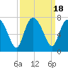 Frederica River tide chart for Monday, September 18, 2023