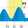 Frederica River tide chart for Saturday, September 23, 2023