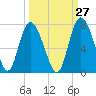 Frederica River tide chart for Wednesday, September 27, 2023