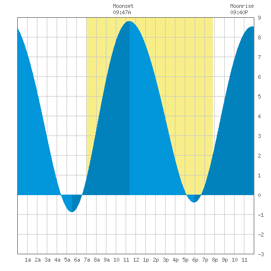 Frederica River tide chart for Saturday, September 2, 2023