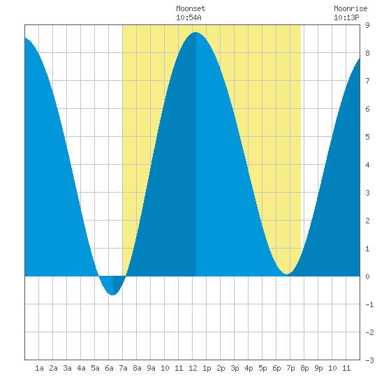 Frederica River tide chart for Sunday, September 3, 2023