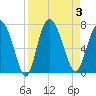 Frederica River tide chart for Sunday, September 3, 2023