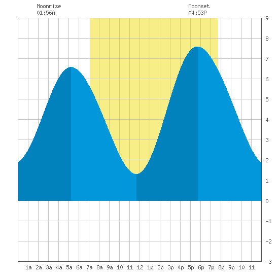 Frederica River tide chart for Saturday, September 9, 2023