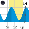 Frederica River tide chart for Saturday, October 14, 2023