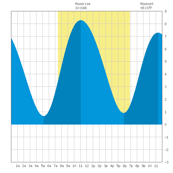 Frederica River tide chart for Tuesday, October 17, 2023