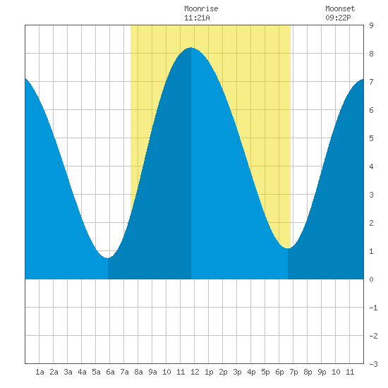 Frederica River tide chart for Wednesday, October 18, 2023