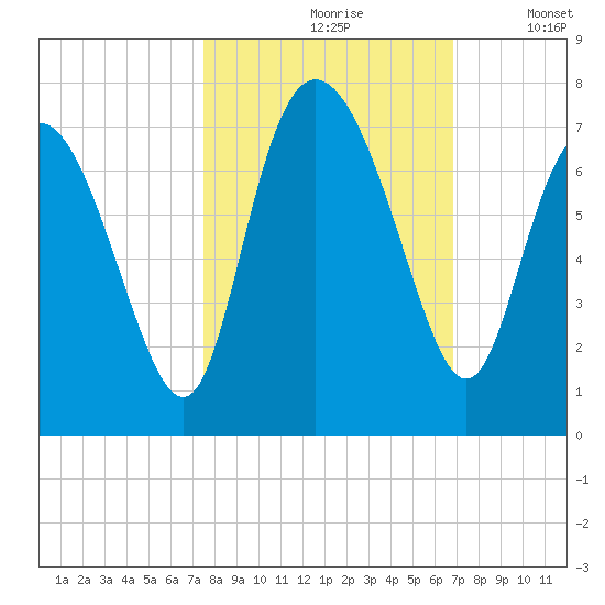 Frederica River tide chart for Thursday, October 19, 2023