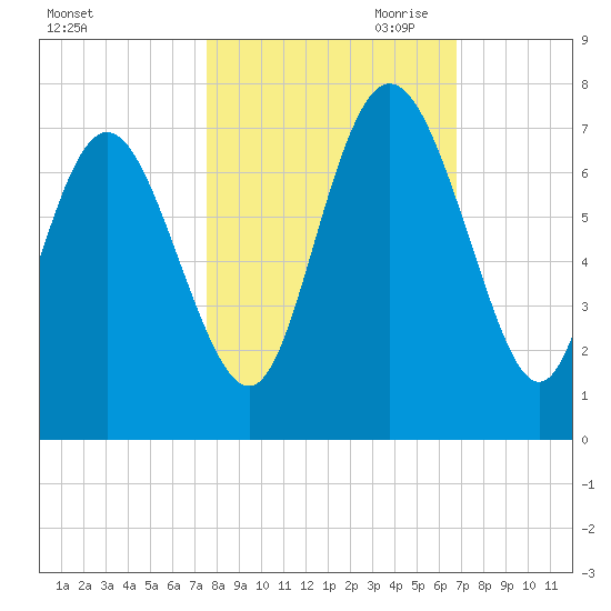 Frederica River tide chart for Sunday, October 22, 2023
