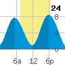 Frederica River tide chart for Tuesday, October 24, 2023