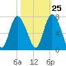 Frederica River tide chart for Wednesday, October 25, 2023