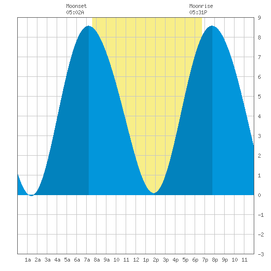 Frederica River tide chart for Thursday, October 26, 2023