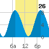 Frederica River tide chart for Thursday, October 26, 2023