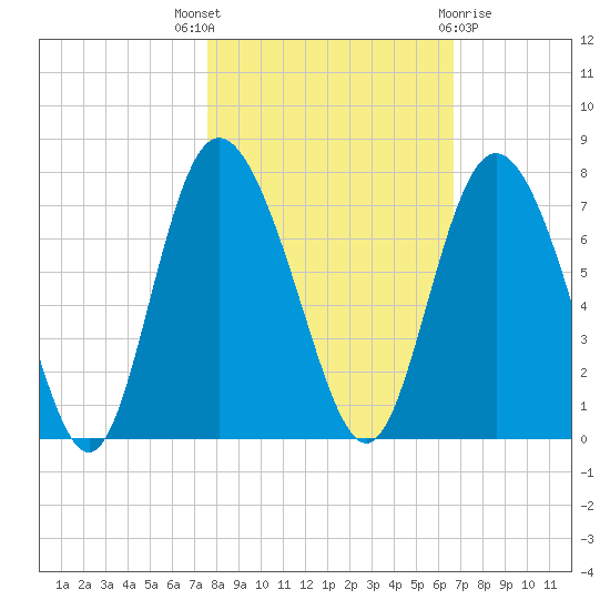 Frederica River tide chart for Friday, October 27, 2023
