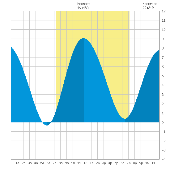 Frederica River tide chart for Monday, October 2, 2023