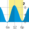 Frederica River tide chart for Monday, October 2, 2023