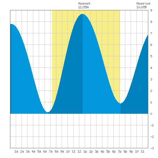 Frederica River tide chart for Tuesday, October 3, 2023