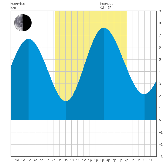 Frederica River tide chart for Friday, October 6, 2023