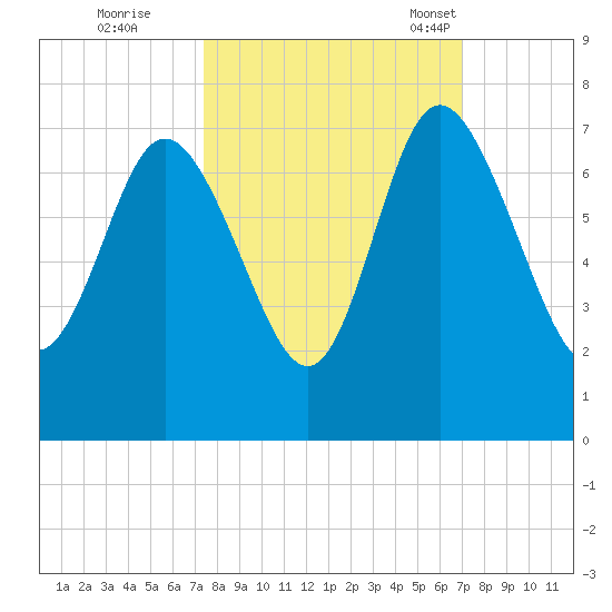 Frederica River tide chart for Monday, October 9, 2023