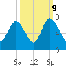 Frederica River tide chart for Monday, October 9, 2023