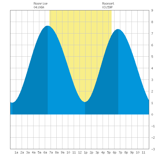 Frederica River tide chart for Friday, November 10, 2023