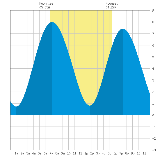 Frederica River tide chart for Saturday, November 11, 2023