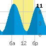 Frederica River tide chart for Saturday, November 11, 2023