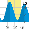 Frederica River tide chart for Sunday, November 12, 2023