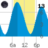 Frederica River tide chart for Monday, November 13, 2023