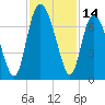 Frederica River tide chart for Tuesday, November 14, 2023
