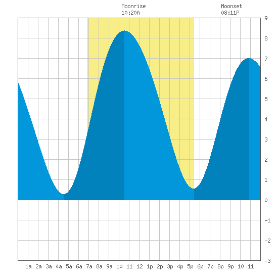 Frederica River tide chart for Thursday, November 16, 2023
