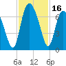 Frederica River tide chart for Thursday, November 16, 2023