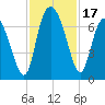 Frederica River tide chart for Friday, November 17, 2023