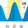 Frederica River tide chart for Saturday, November 18, 2023
